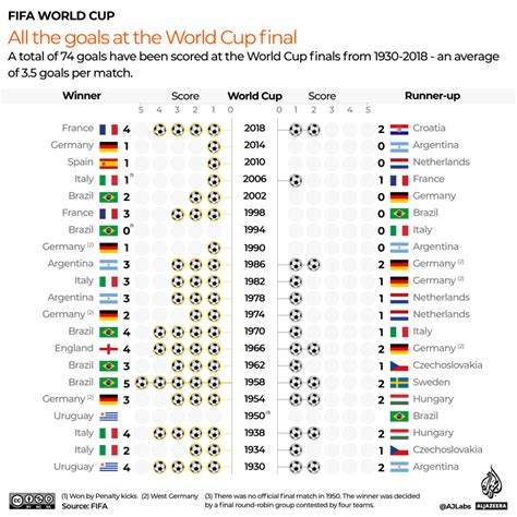 FIFA World Cup Scores and Highlights .